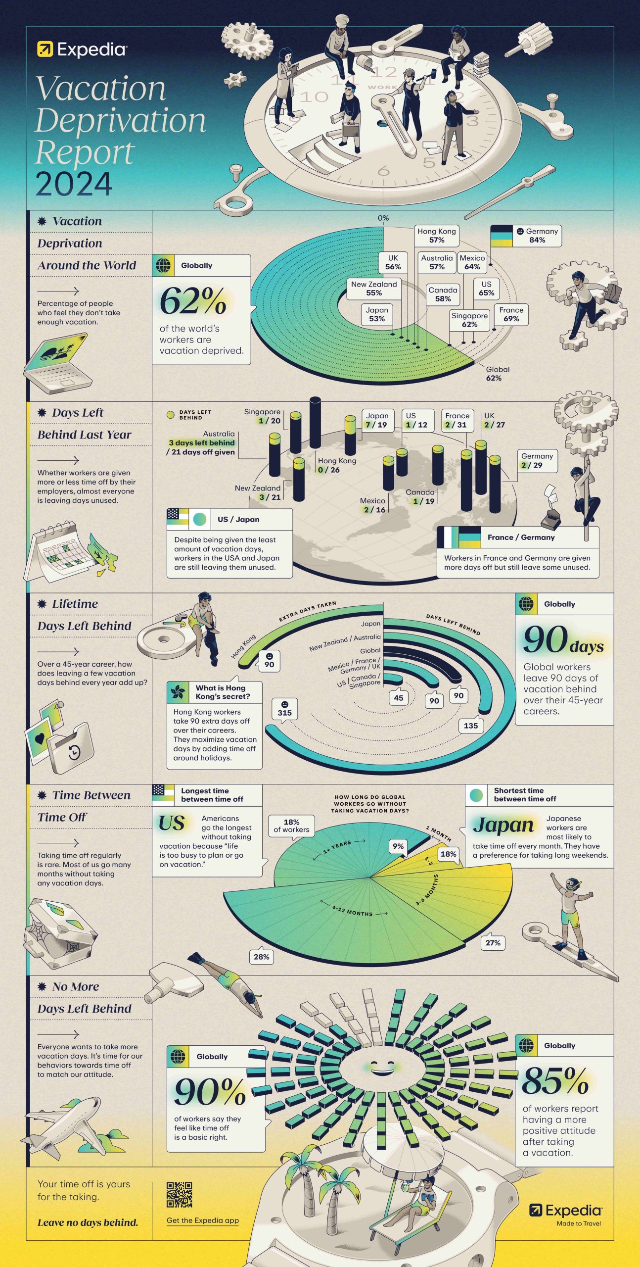 Infographic titled "Vacation Deprivation Report 2024" illustrating global attitudes towards vacation, with charts and statistics. Features illustrations of clocks and travelers.

Transcribed Text:

Expedia Vacation Deprivation Report 2024

Vacation Deprivation Around the World. 62% of the world’s workers are vacation deprived.

Days Left Behind Last Year
US / Japan 
3 / 21
Despite being given the least vacation days, workers in the USA and Japan are still leaving them unused.

Lifetime Days Left Behind
90 days
Global workers leave 90 days of vacation behind over their 45-year careers.

Time Between Time Off
21%
Americans go the longest without vacation because “life is too busy to plan or go on vacation.”

How long do global workers go without taking vacation days?
18% of workers - 7+ years
9% - 4-7 years
18% - 1-2 years
29% - 6-12 months
27% - Less than 6 months

Globally
90% of workers say they feel like time off is a basic right.
85% of workers report having a more positive attitude after taking a vacation.

Your time off is yours for the taking.
Leave no days behind.
