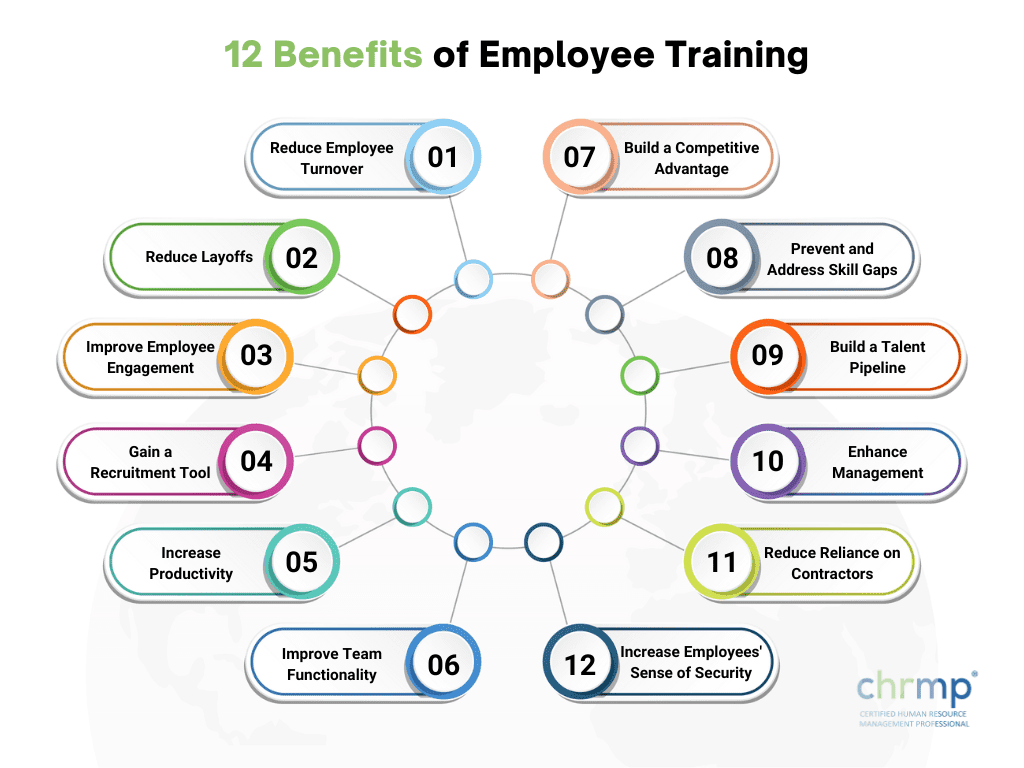 Infographic titled '12 Benefits of Employee Training' listing twelve benefits in a circular layout with numbered, colored nodes.

Text Section:

Title: "12 Benefits of Employee Training"

Benefits:

Reduce Employee Turnover
Reduce Layoffs
Improve Employee Engagement
Gain a Recruitment Tool
Increase Productivity
Improve Team Functionality
Build a Competitive Advantage
Prevent and Address Skill Gaps
Build a Talent Pipeline
Enhance Management
Reduce Reliance on Contractors
Increase Employees' Sense of Security
Logo: "chrmp CERTIFIED HUMAN RESOURCE MANAGEMENT PROFESSIONAL"