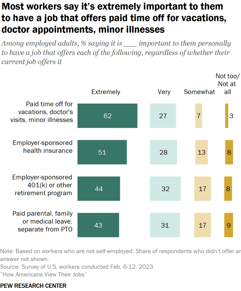 Chart illustrating the importance of various job benefits to U.S. workers, showing high percentages for paid time off, employer-sponsored health insurance, 401(k), and parental leave.

Text Transcription:

Most workers say it’s extremely important to them to have a job that offers paid time off for vacations, doctor appointments, minor illnesses.

Among employed adults, % saying it is ____ important to them personally to have a job that offers each of the following, regardless of whether their current job offers it.