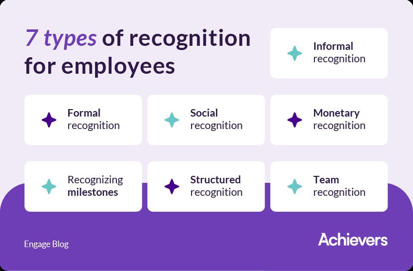 An infographic showing seven types of employee recognition: formal, informal, social, monetary, recognizing milestones, structured, and team recognition.

Transcribed Text:

Engage Blog
Achievers